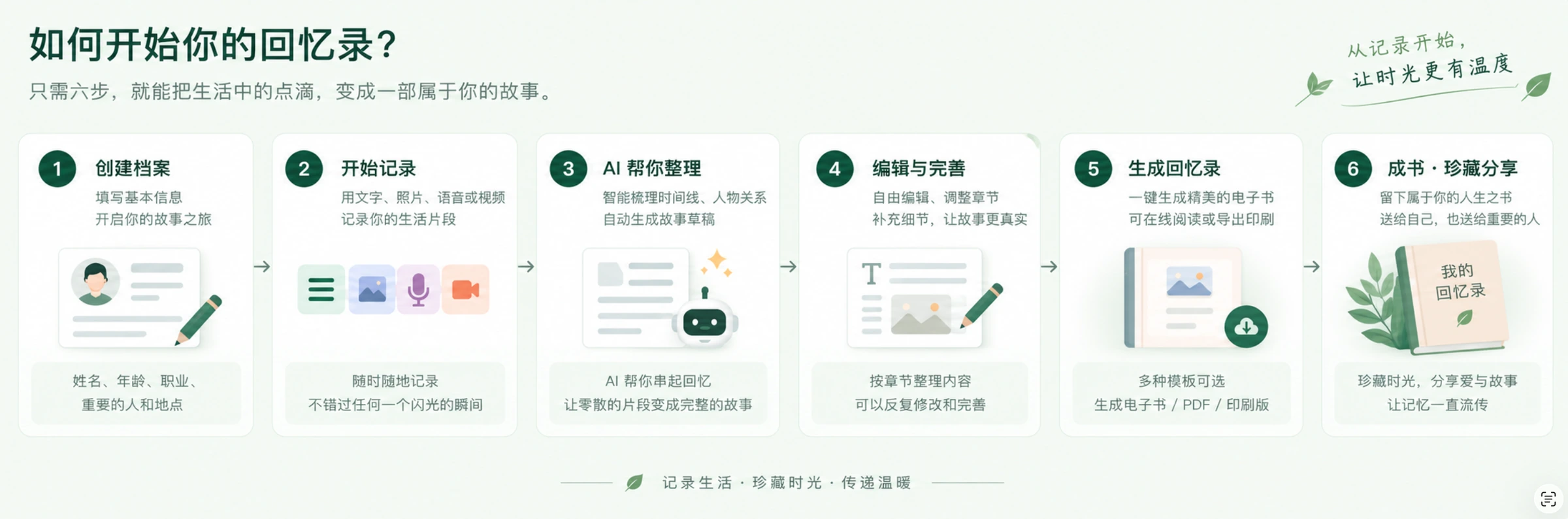 如何开始你的回忆录:创建档案、开始记录、AI帮你整理、编辑与完善、生成回忆录、成书与珍藏分享。